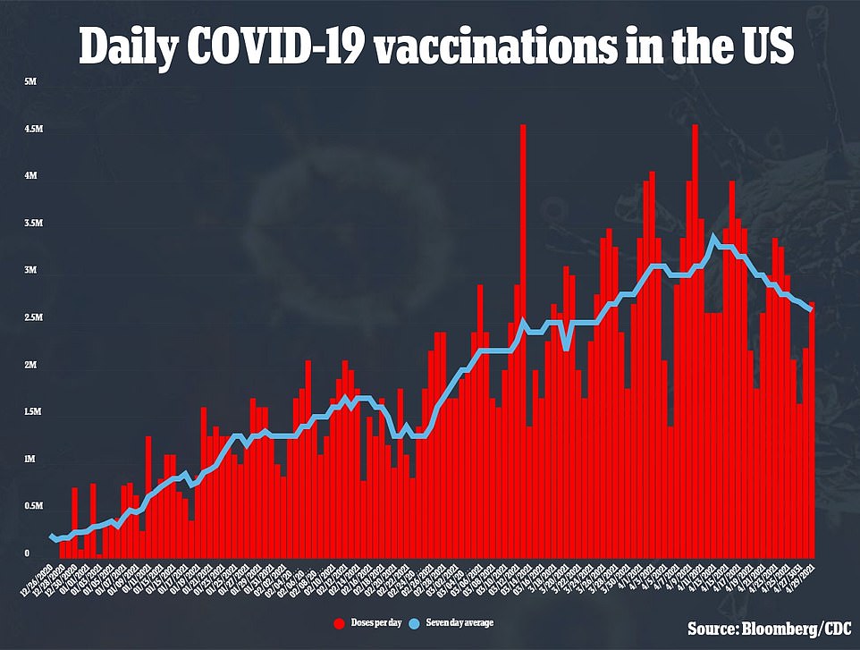 At least 100 million U.S. adults are now fully vaccinated against COVID-19, a major milestone in the harrowing fight to end the pandemic, White House officials announced Friday