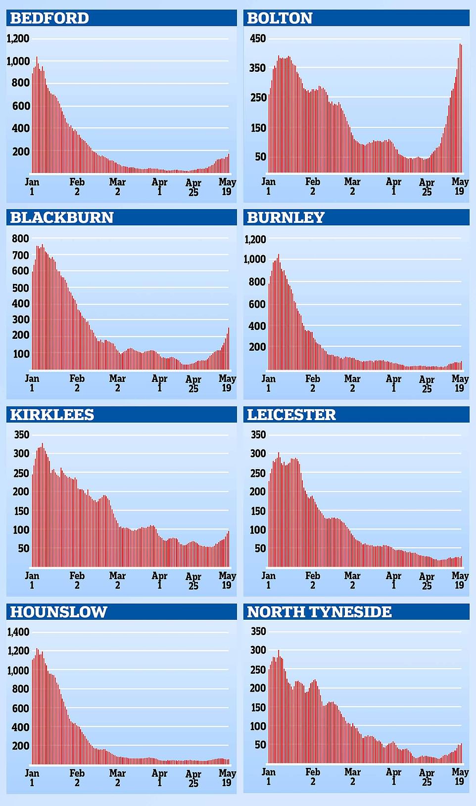 Data shows how big Covid outbreaks are in the eight areas with the travel guidance. The figures show how the rolling seven-day infection rate (the number of cases spotted in a week for every 100,000 people) has changed since the start of the year, with it spiking in Bolton (top right) to above levels seen during the second wave in January. Cases appear much flatter in other areas, including Leicester and Hounslow