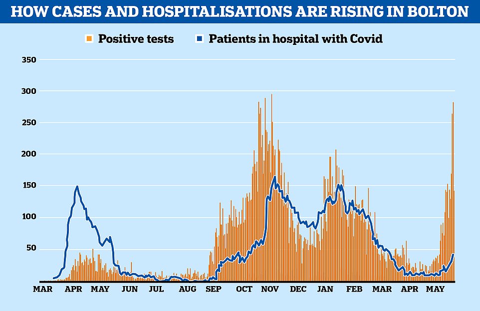 The number of people in hospital with Covid (shown in blue) has typically spiked shortly after cases rise (orange), which appears to be happening again this spring but to a lesser degree thanks to the rollout of the vaccines. The data for the first wave is out of sync because the UK was not routinely testing people for the virus which meant the majority of cases were missed
