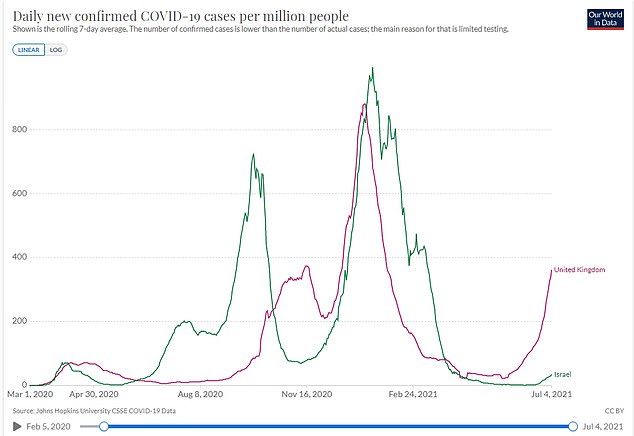 Israel (green) saw its cases spike on June 15 after it relaxed remaining rules including a requirement to wear face masks indoors. But ten days later they were reimposed. The UK's Covid cases are skyrocketing before the last restrictions are lifted (red line)