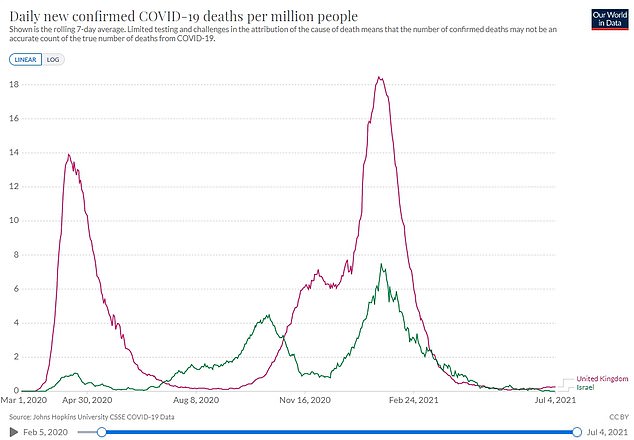 But deaths due to the virus have remained flat. Figures from Israel (green line) and the UK (red line)  show the vaccines still slash the risk of hospitalisation with the variant